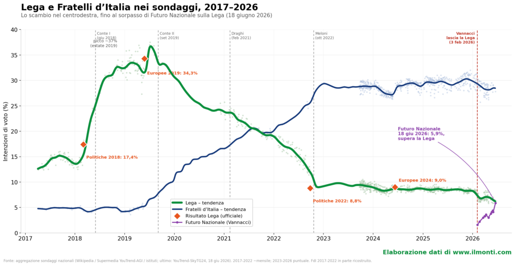 sondaggio